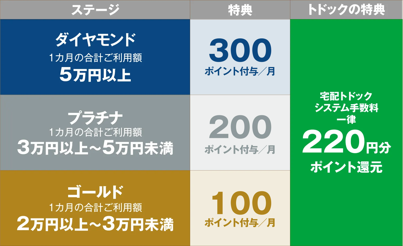 ステージがダイヤモンドの場合、1カ月の合計ご利用額が5万円（税抜）以上なら特典が月300ポイント付与、宅配トドックシステム手数料一律220円分ポイント還元。ステージがプラチナの場合、1カ月の合計ご利用額が3~5万円（税抜）未満なら特典が月200ポイント付与、宅配トドックシステム手数料一律220円分ポイント還元。ステージがゴールドの場合、1カ月の合計ご利用額が2~3万円（税抜）未満なら特典が月100ポイント付与、宅配トドックシステム手数料一律220円分ポイント還元。