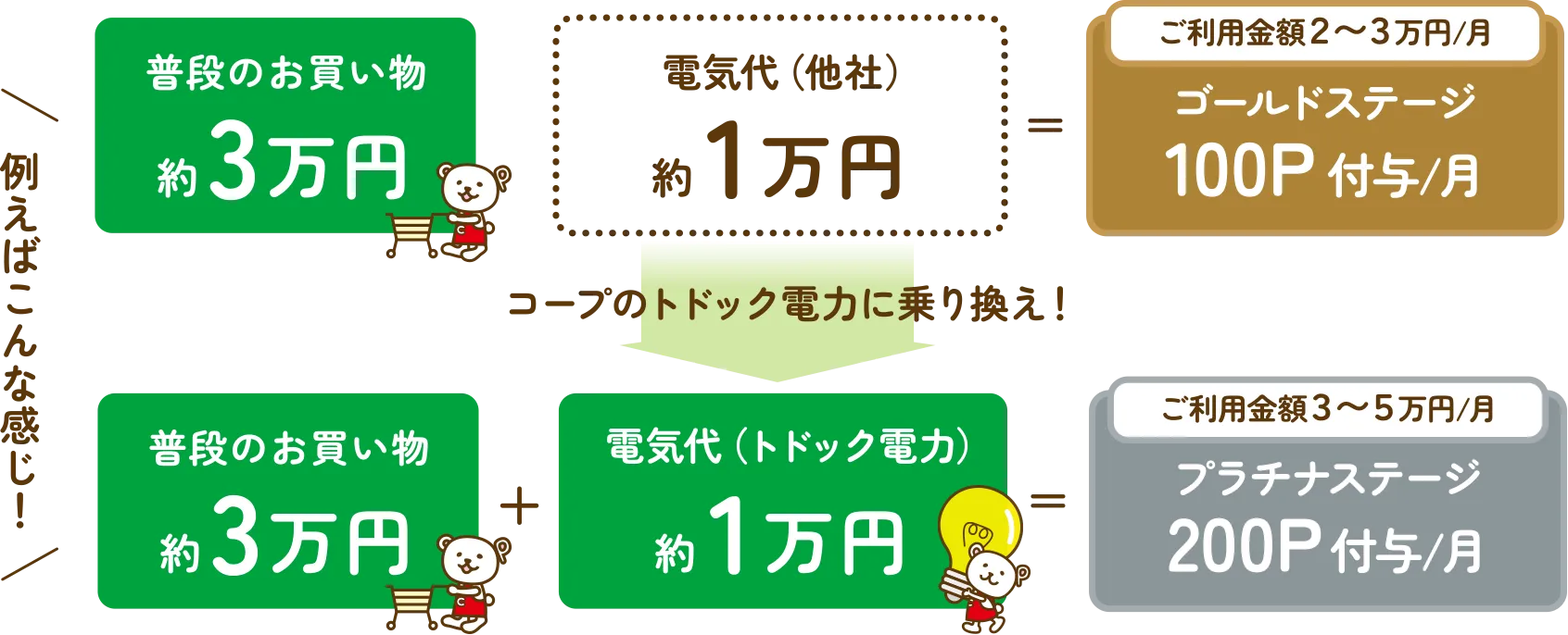 例えば、普段のお買い物が月３万円で電気代が月１万円くらいなら、電力会社をコープのトドック電力に乗り換えると、ゴールドステージからプラチナステージにステージアップ！